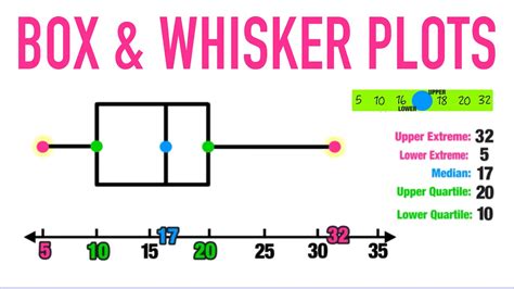 box plot based on frequency distribution|box plots explained.